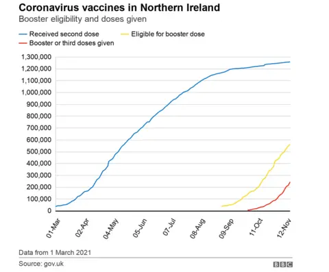 Graph showing number of booster doses administered