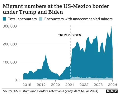 Graphic showing law enforcement encounters with migrants at the US-Mexico border during the Trump and Biden presidencies