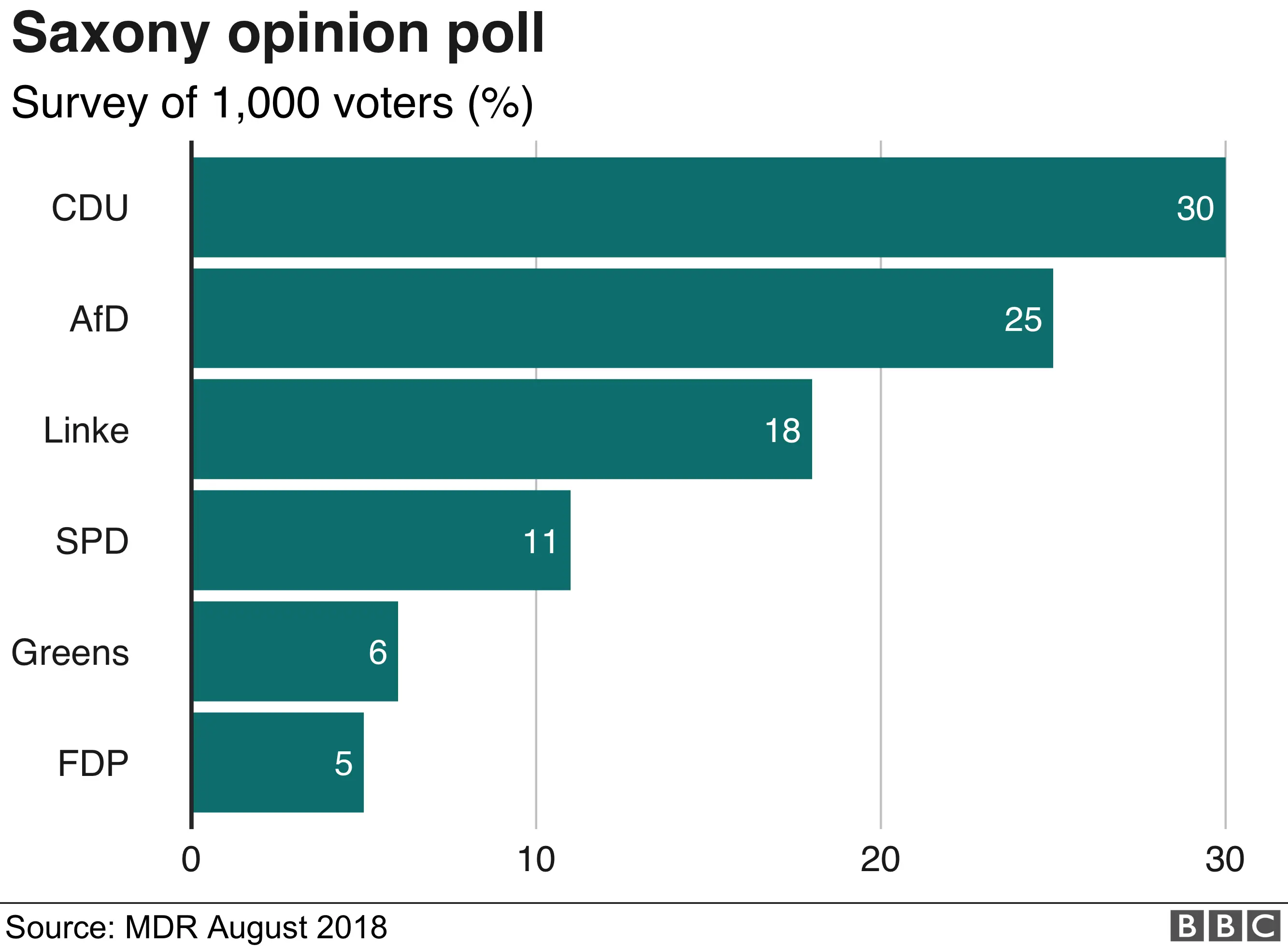 Chart showing opinion poll results