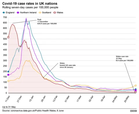 graph showing levels of UK covid cases