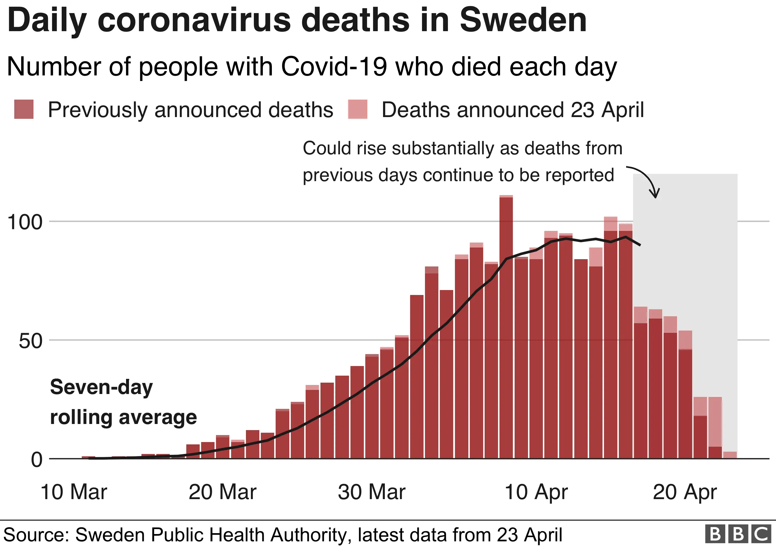 BBC News Chart shows Swedish deaths from coronavirus daily