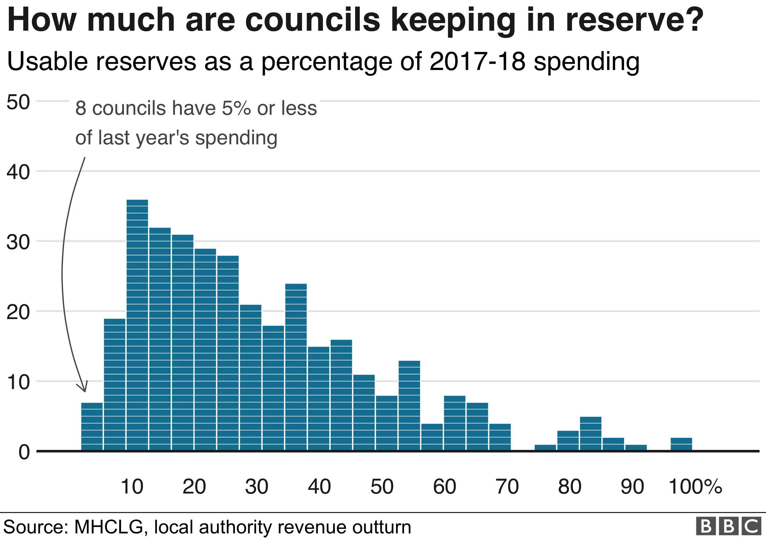 Chart showing reserve levels