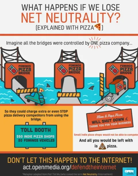 Open Media Net Neutrality explained with Pizza