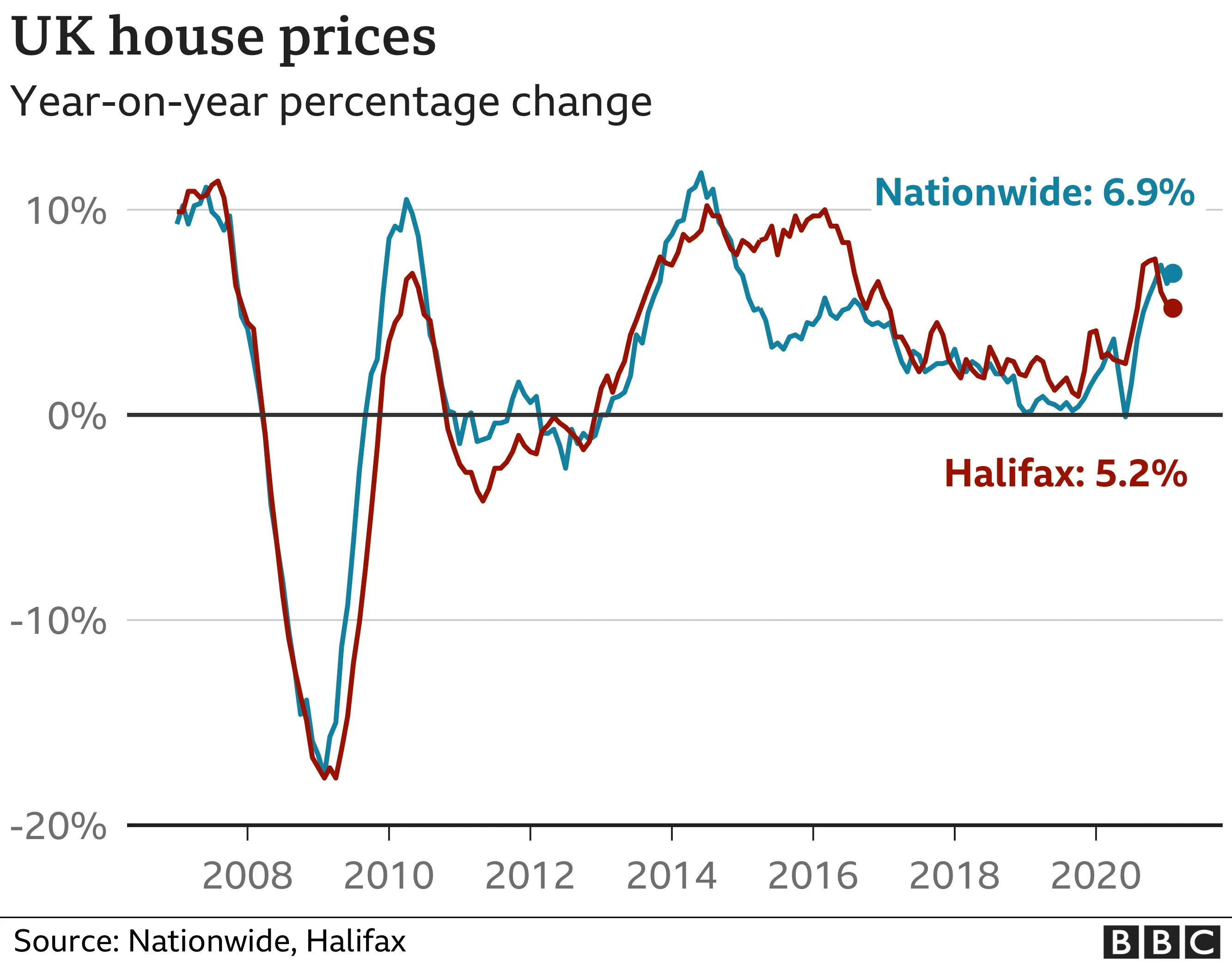 UK House Price