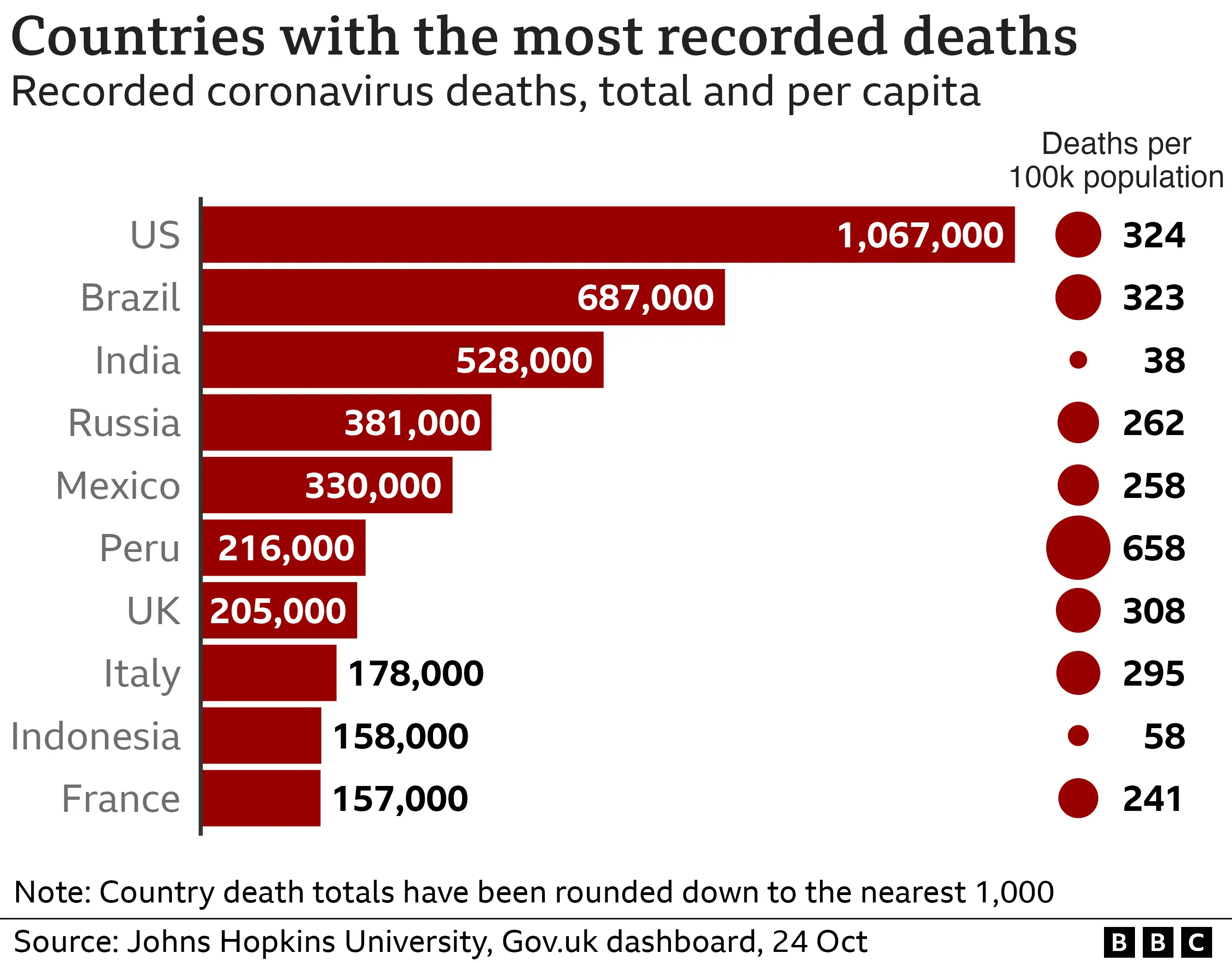 Covid deaths chart