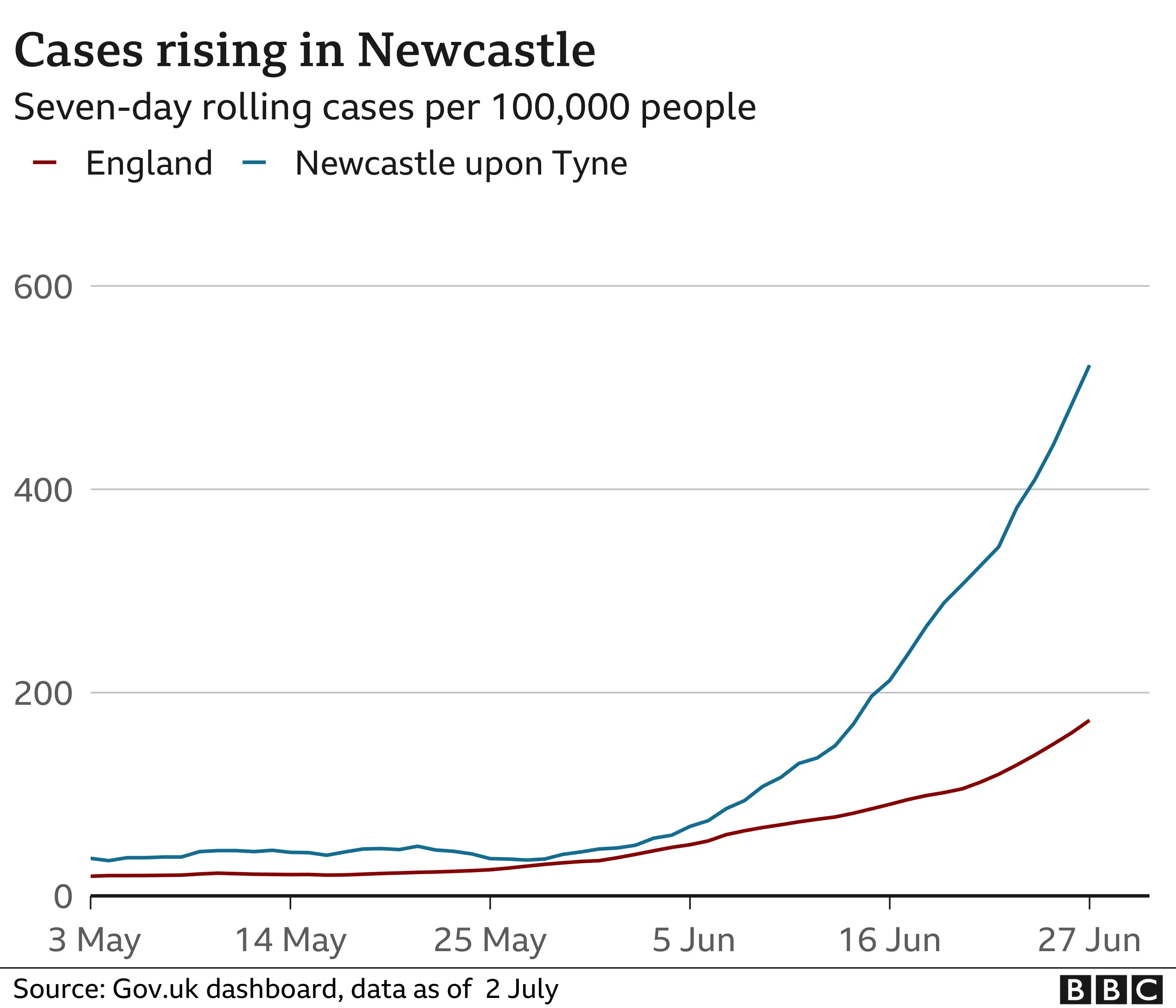 Graph of cases