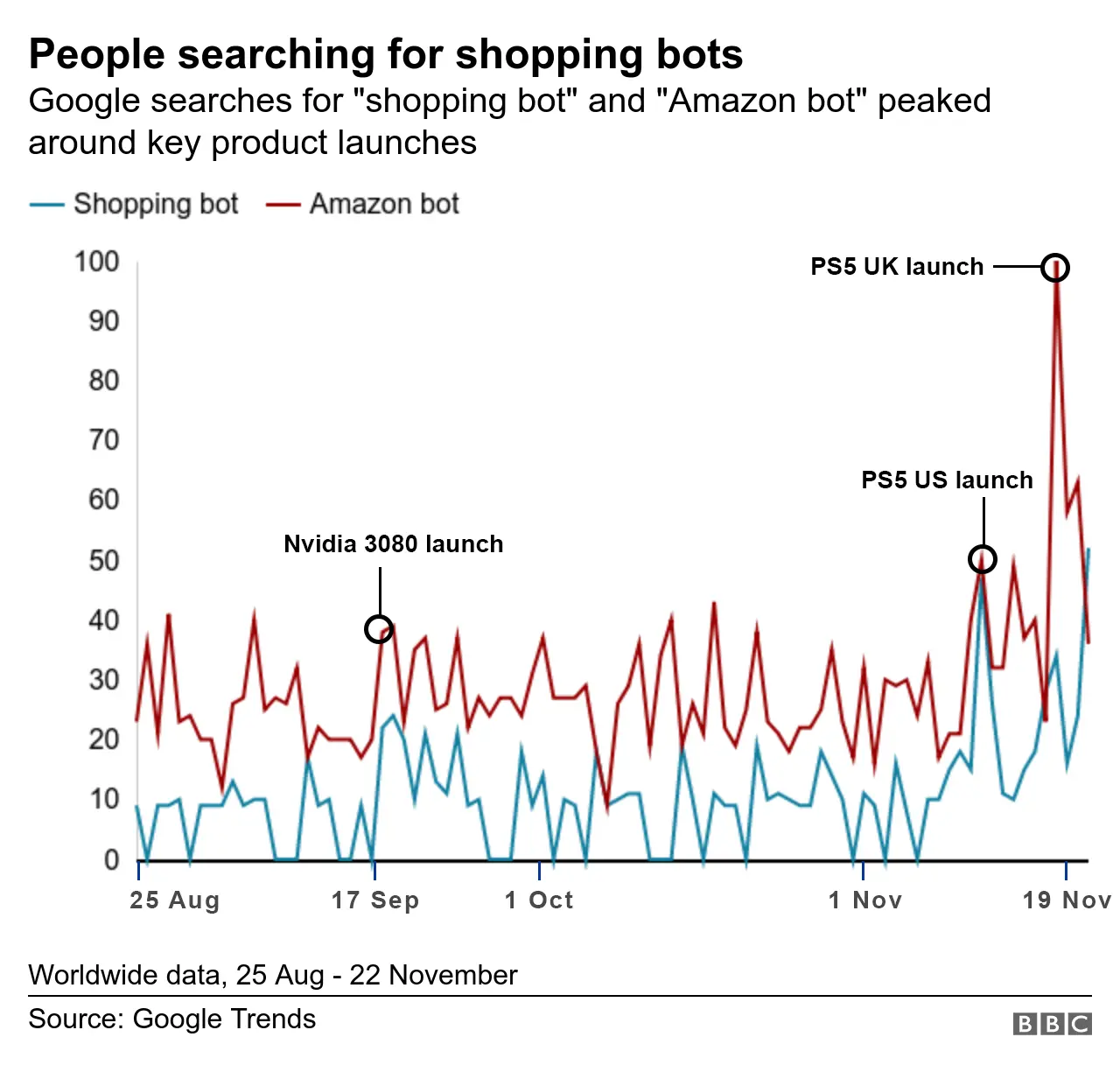 A trend chart shows a massive surge in search traffic for the terms "shopping bot" and "Amazon bot" coinciding with the PlayStation 5 launch