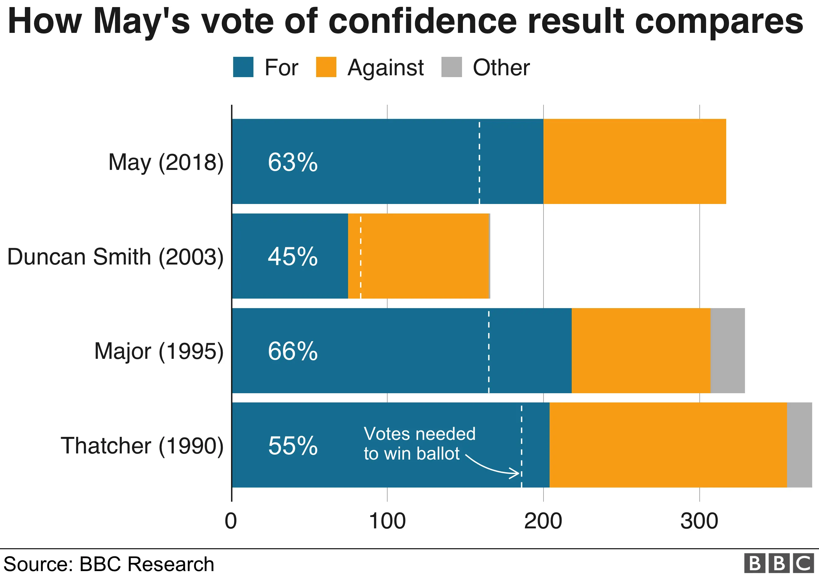 chart showing how may's confidence vote compares