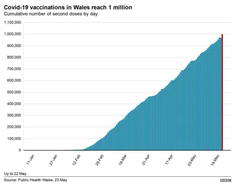 One million 2nd vaccines chart