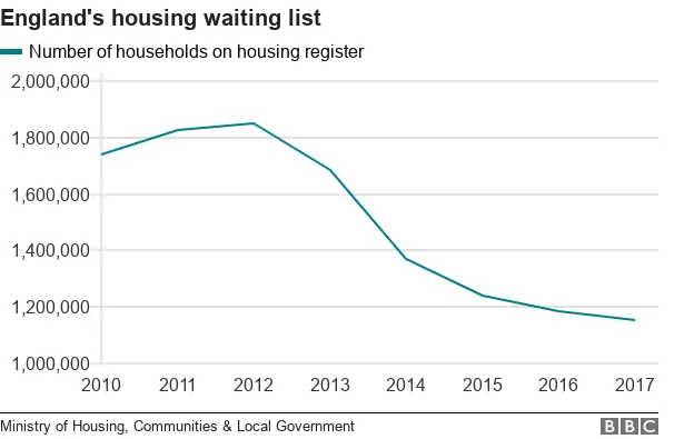 Chart of housing waiting list numbers