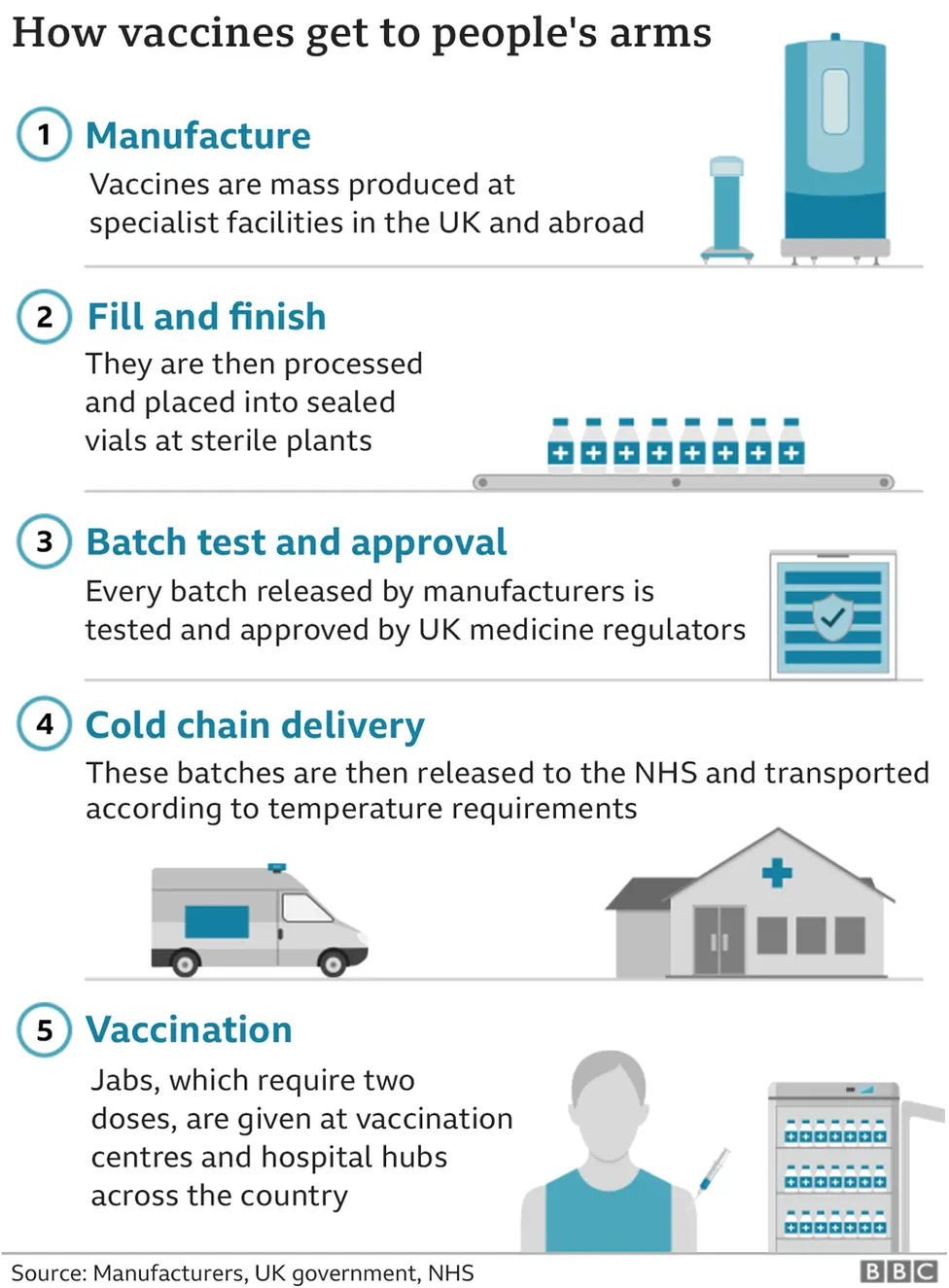 Infographic showing the UK vaccine supply chain: 1. Manufacture 2. Fill and finish 3. Batch test and approval 4. Cold chain delivery