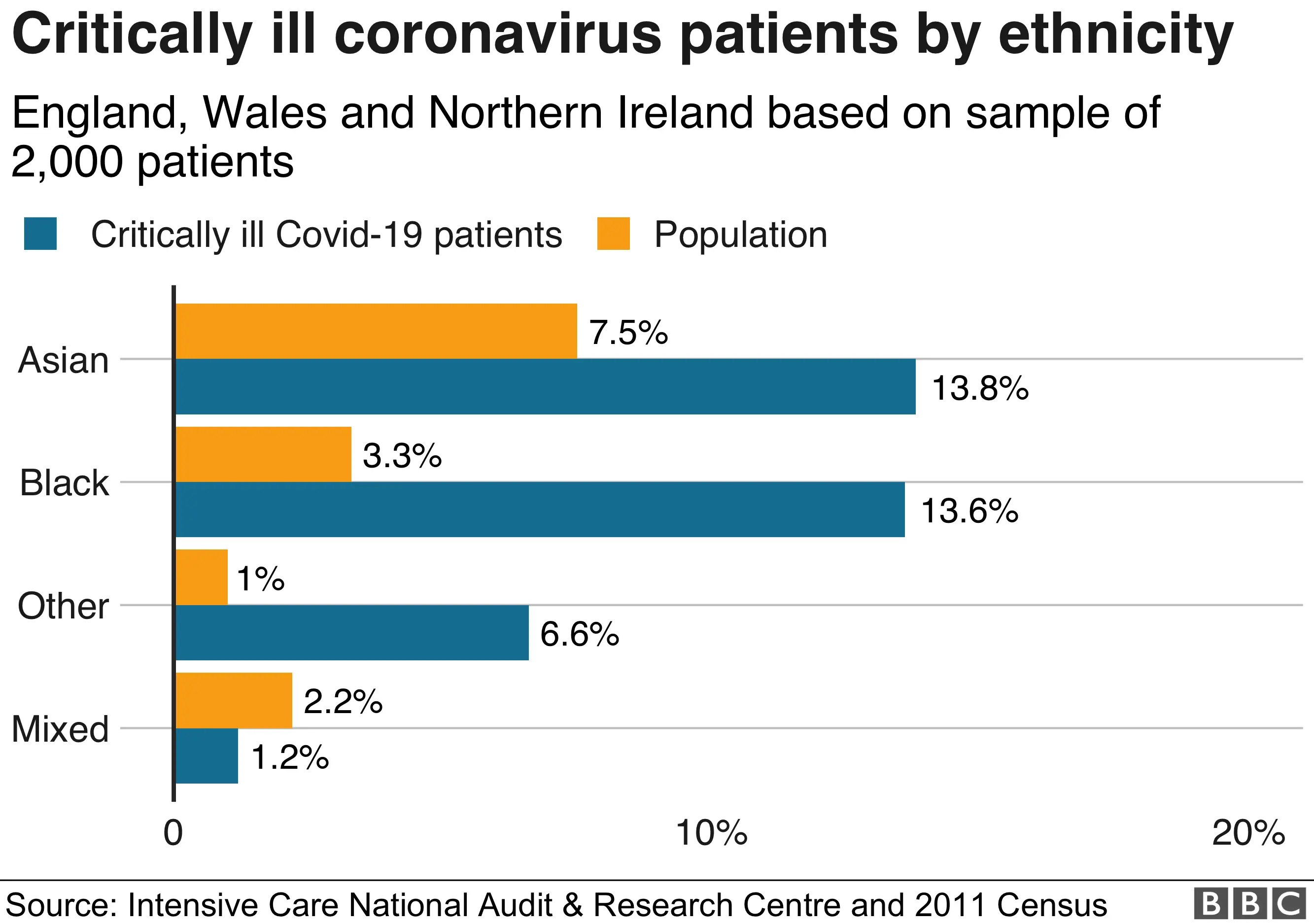 Chart showing ethnicity and intensive care