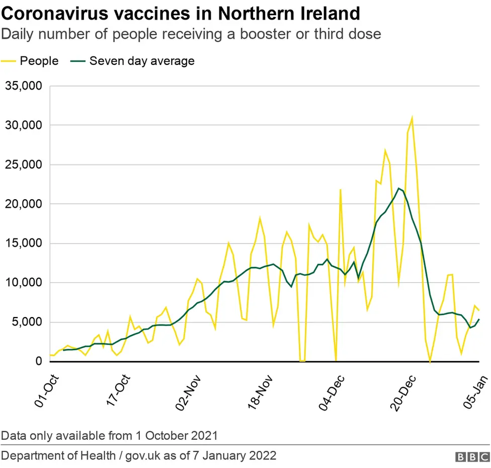 Vaccine booster or third doses in Northern Ireland graph 8 January 2022