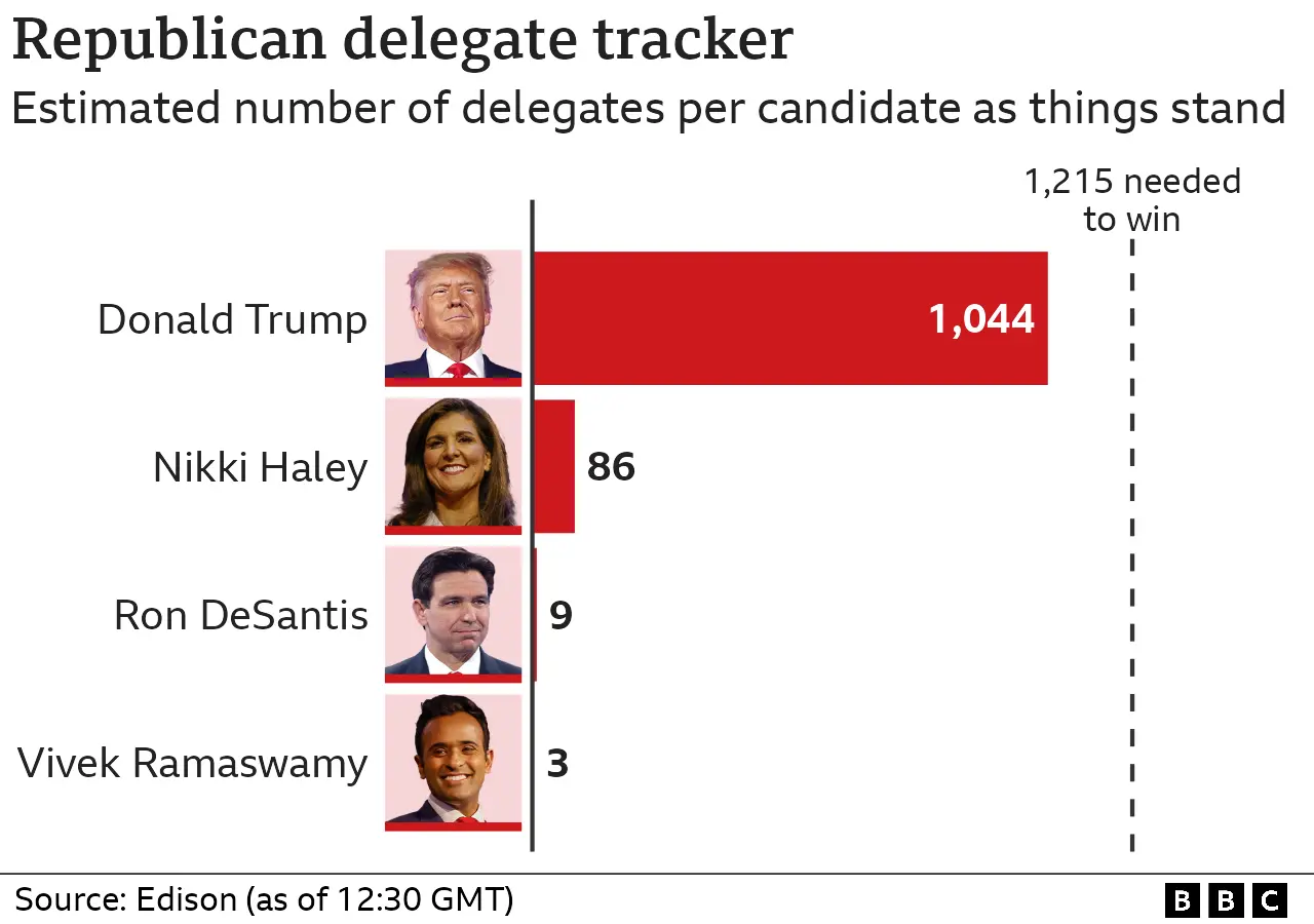 Chart showing the number of delegates per candidate in the Republican contest: Donald Trump is on 1,044 at the moment and needs 1,215 to seal his nomination.