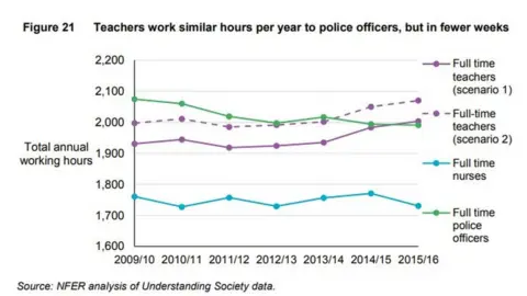 NfER Teachers' working hours