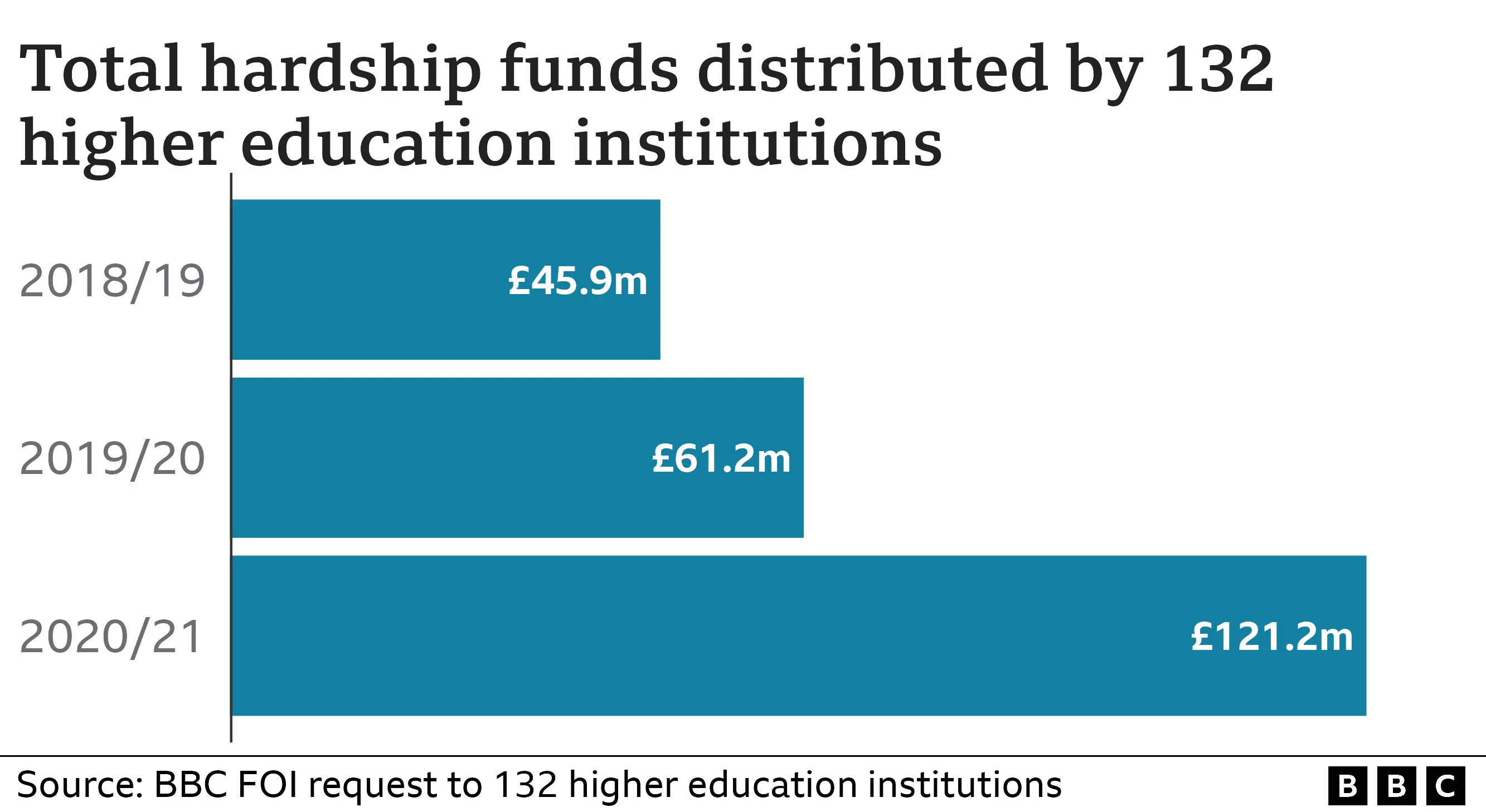 Charts showing how much hardship money was given out over three academic years at 132 institutions. Updated 26 September 2022