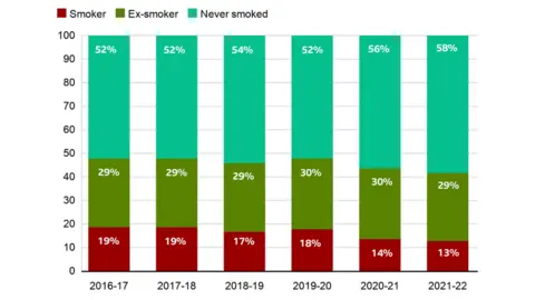 National Survey for Wales A chart detailing whether people are a smoker, ex-smoker or have never smoked from 2016 to 2022.