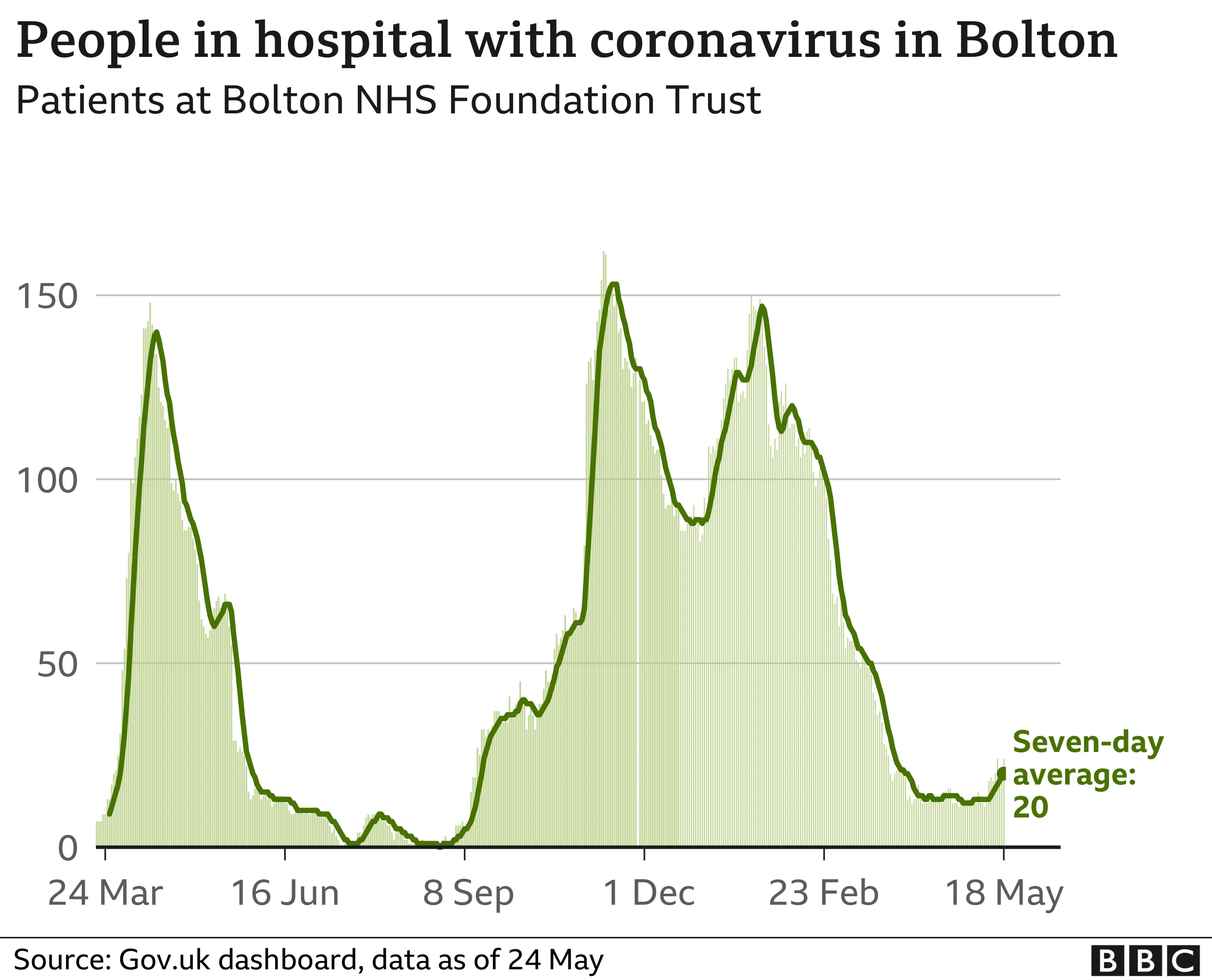 Bolton hospitalisations