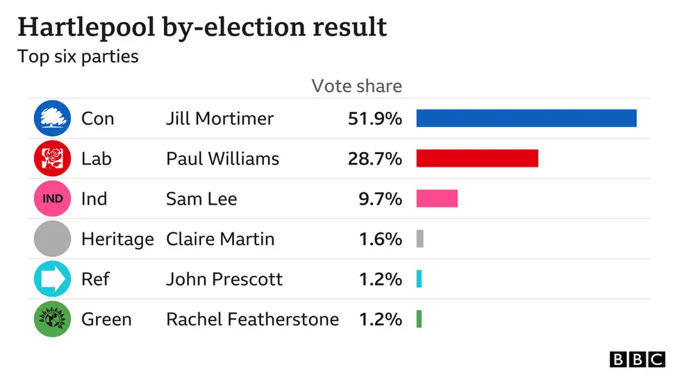 By-election results in Hartlepool