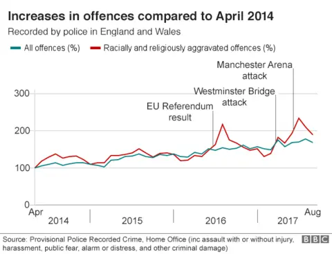 Line chart showing increase in racial and religious offences compared with all offences, with spikes following the EU Referendum result, Westminster Bridge attack and Manchester Arena attack