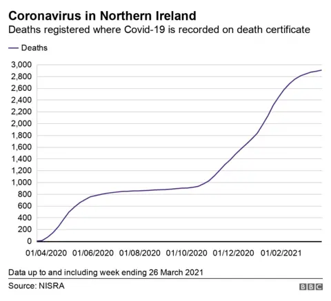 Covid deaths registered - graph