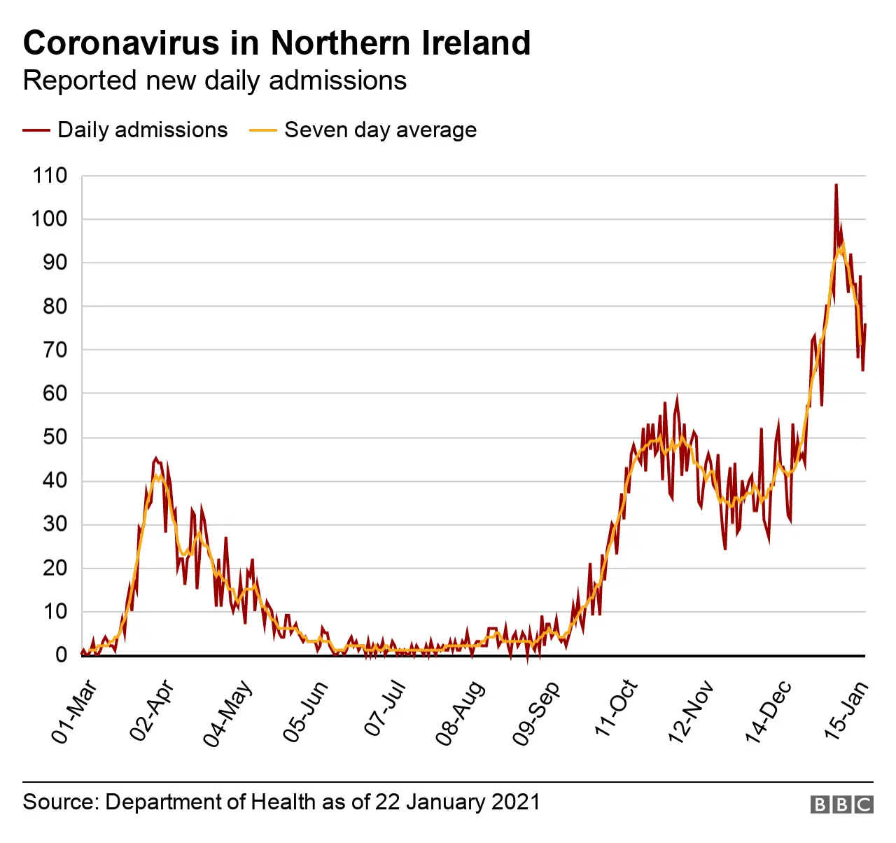 A graph showing the number of Covid-19-related hospital admissions in Northern Ireland