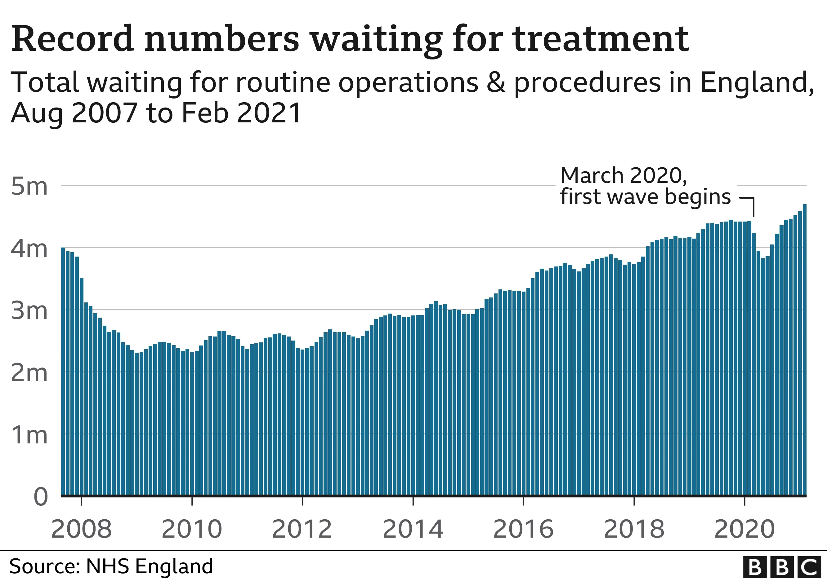 Chart of total numbers waiting, 2007 - 2021