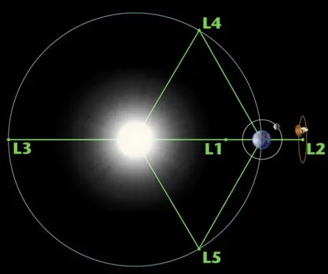 ESA Lagrange Points