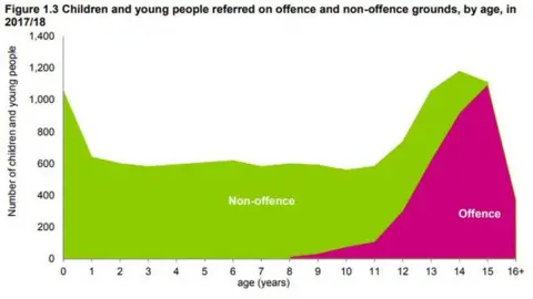 SCRA graph of referrals to children's reporter