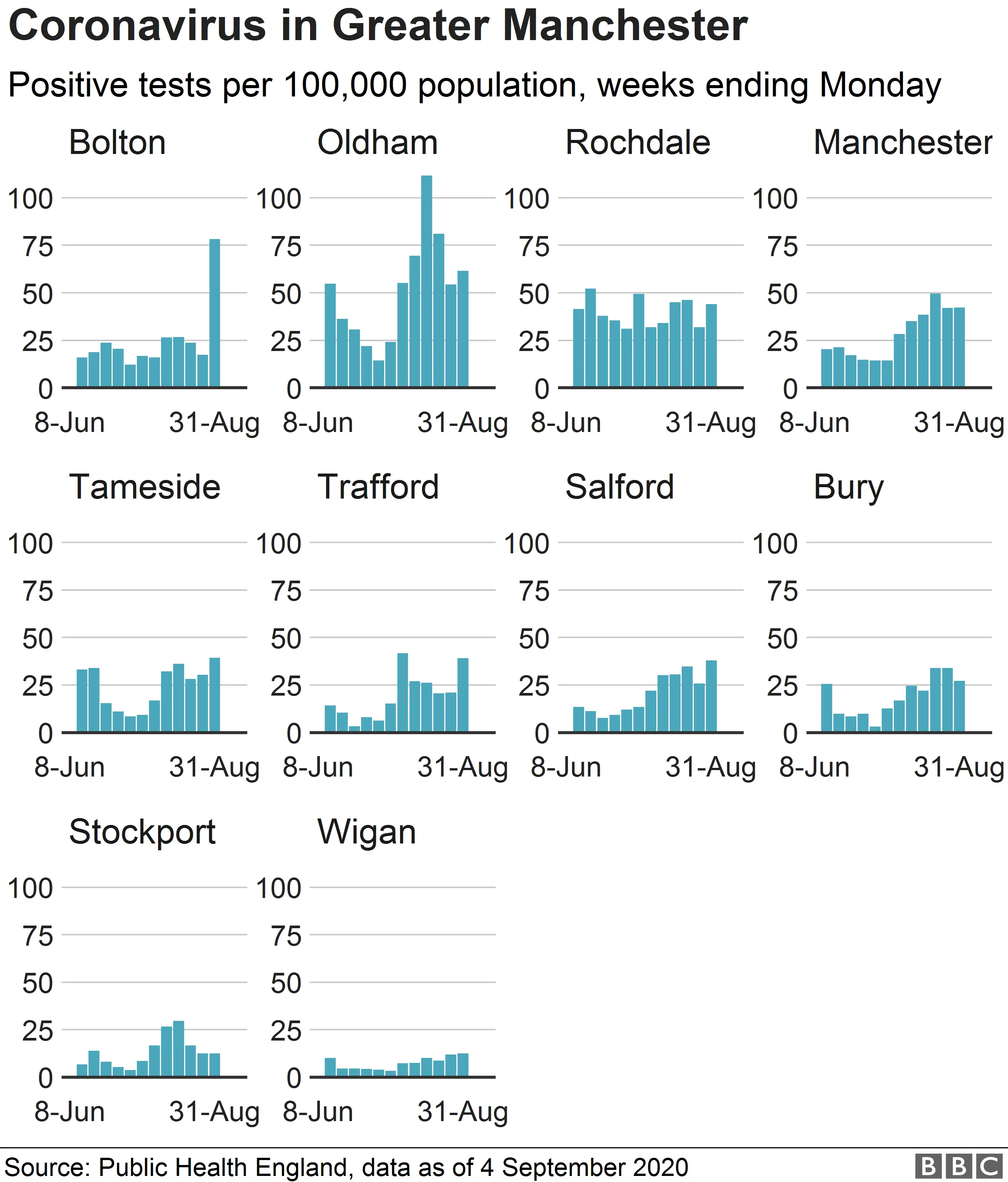 Chart showing coronavirus case rates in each Greater Manchester borough