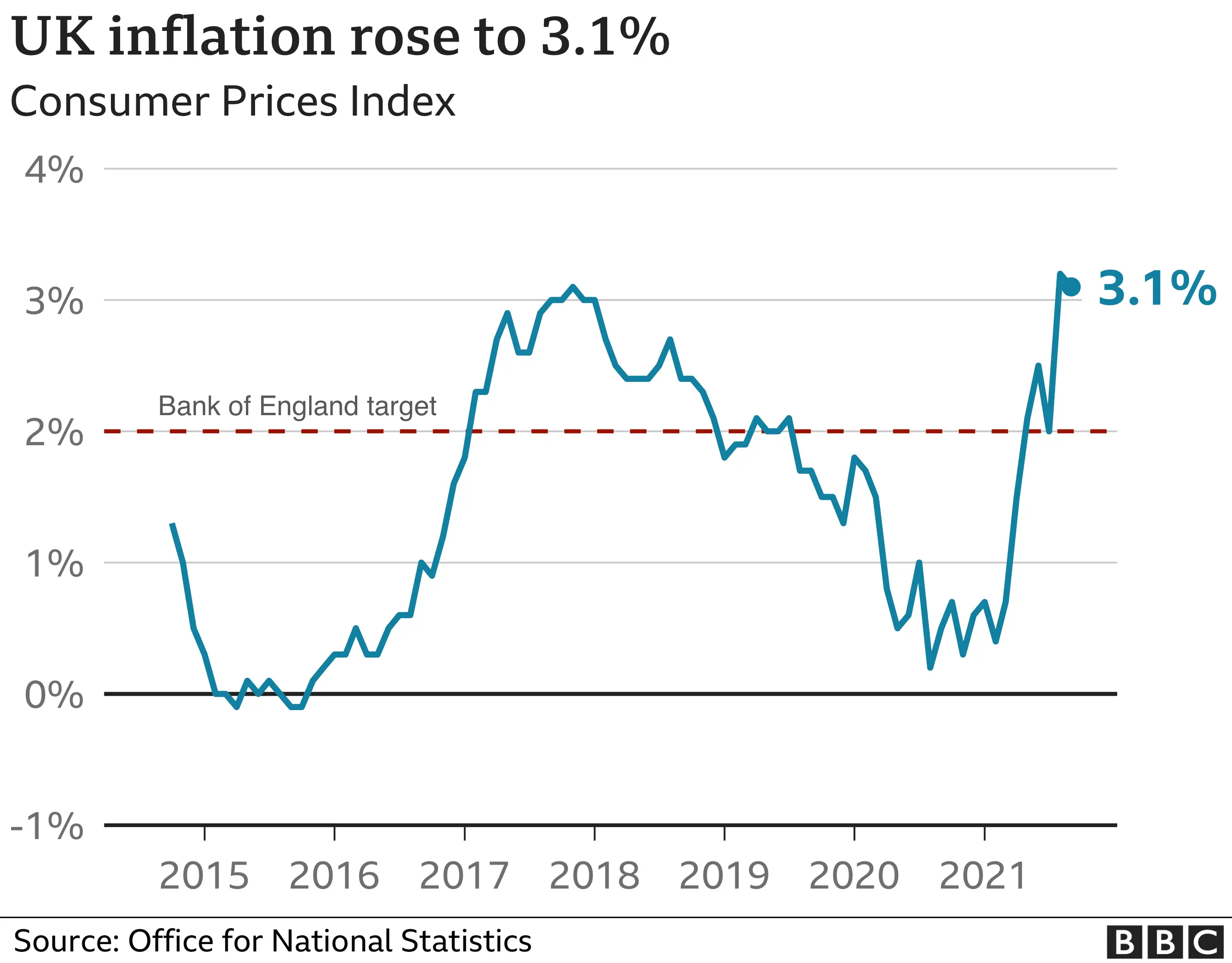 Inflation