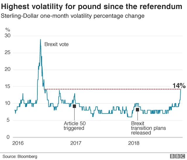 Chart showing how the pound's volatility has been the highest since the referendum