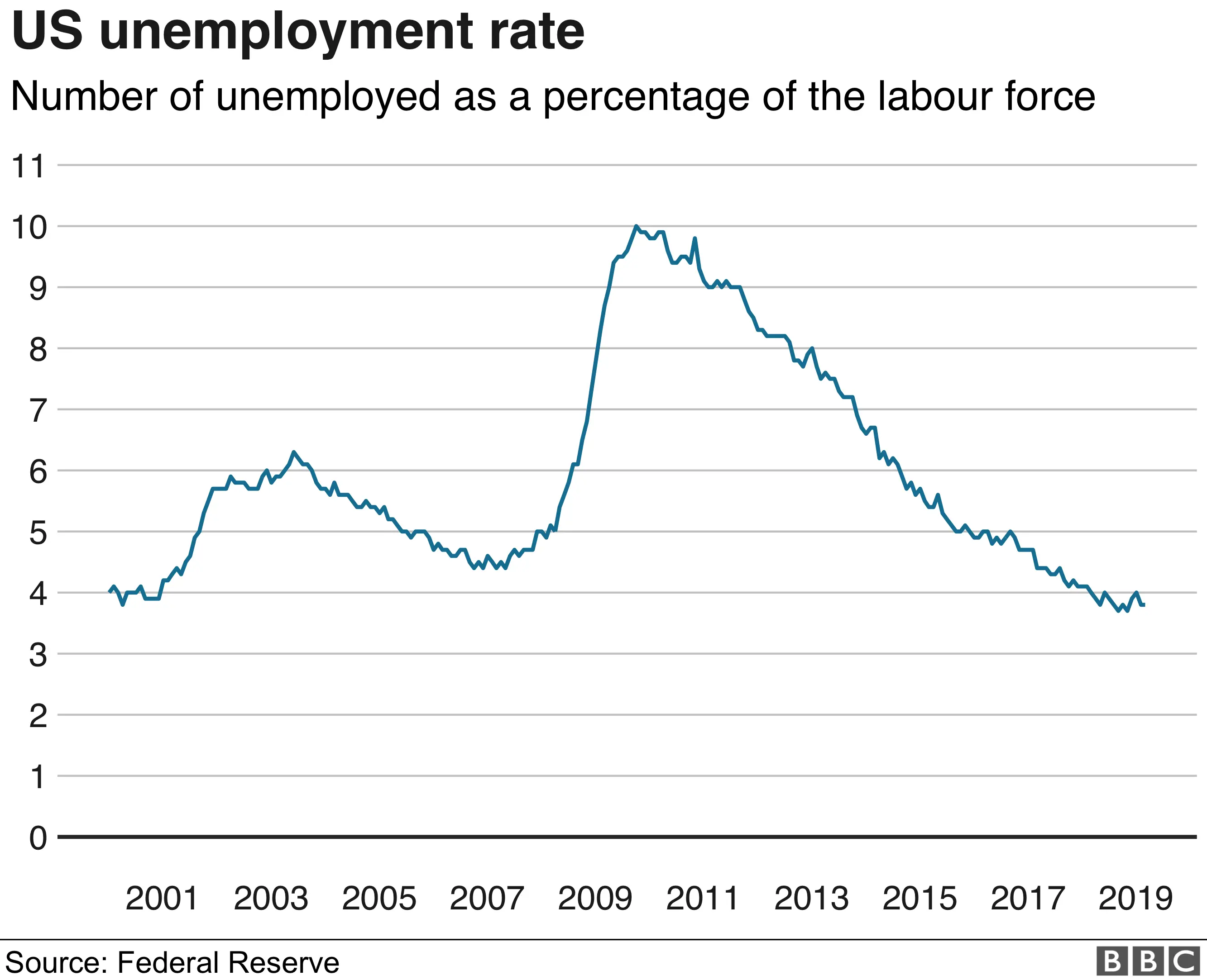 Unemployment rate