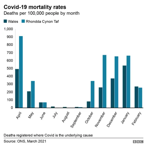 A graph comparing deaths per 100,000 people in Wales on average with those in Rhondda Cynon Taf, per 100,000 people - from April 2020 to February 2021