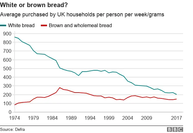 Chart showing purchases of white and brown bread since 1974