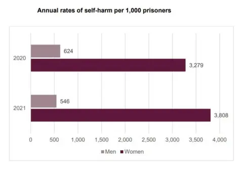 HM Inspectorate of Prisons Annual rates of self-harm for 1,000 prisoners