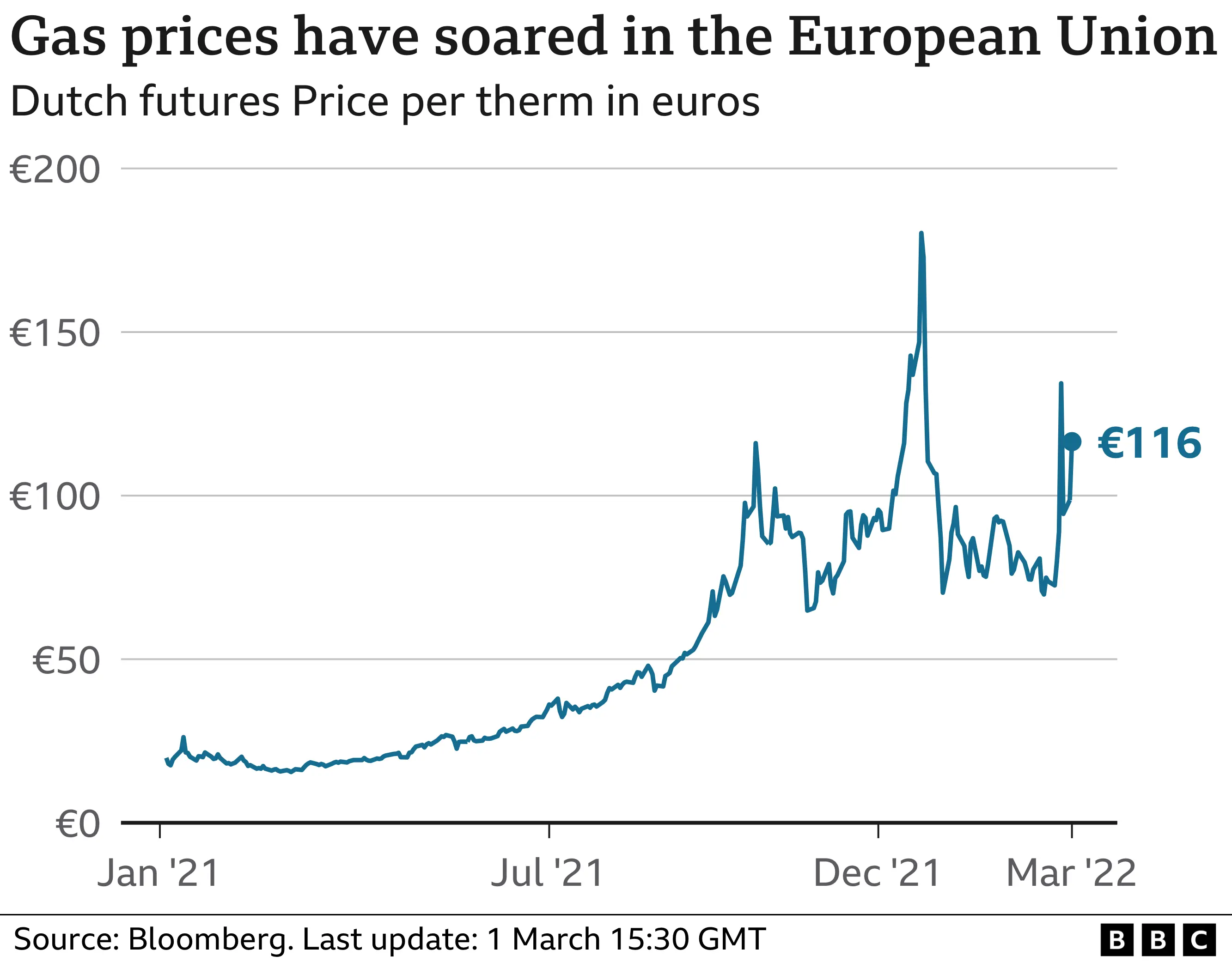 gas price - 1 March