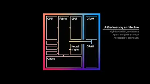 APple Example of how M1 chip works