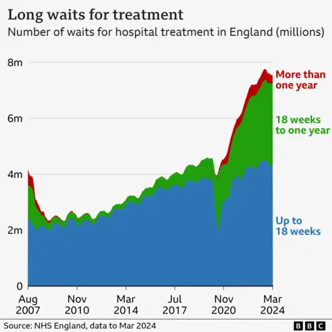 Chart showing waiting lists in England, which have come down from the their recent peaks