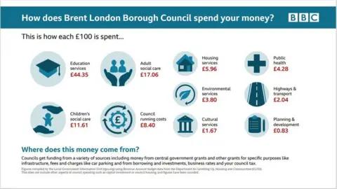 Brent Council