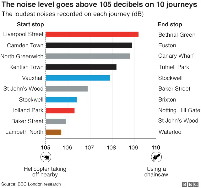 The ten loudest noises recorded on tube journeys in Zones 1 and 2. Liverpool Street to Bethnal Green is loudest