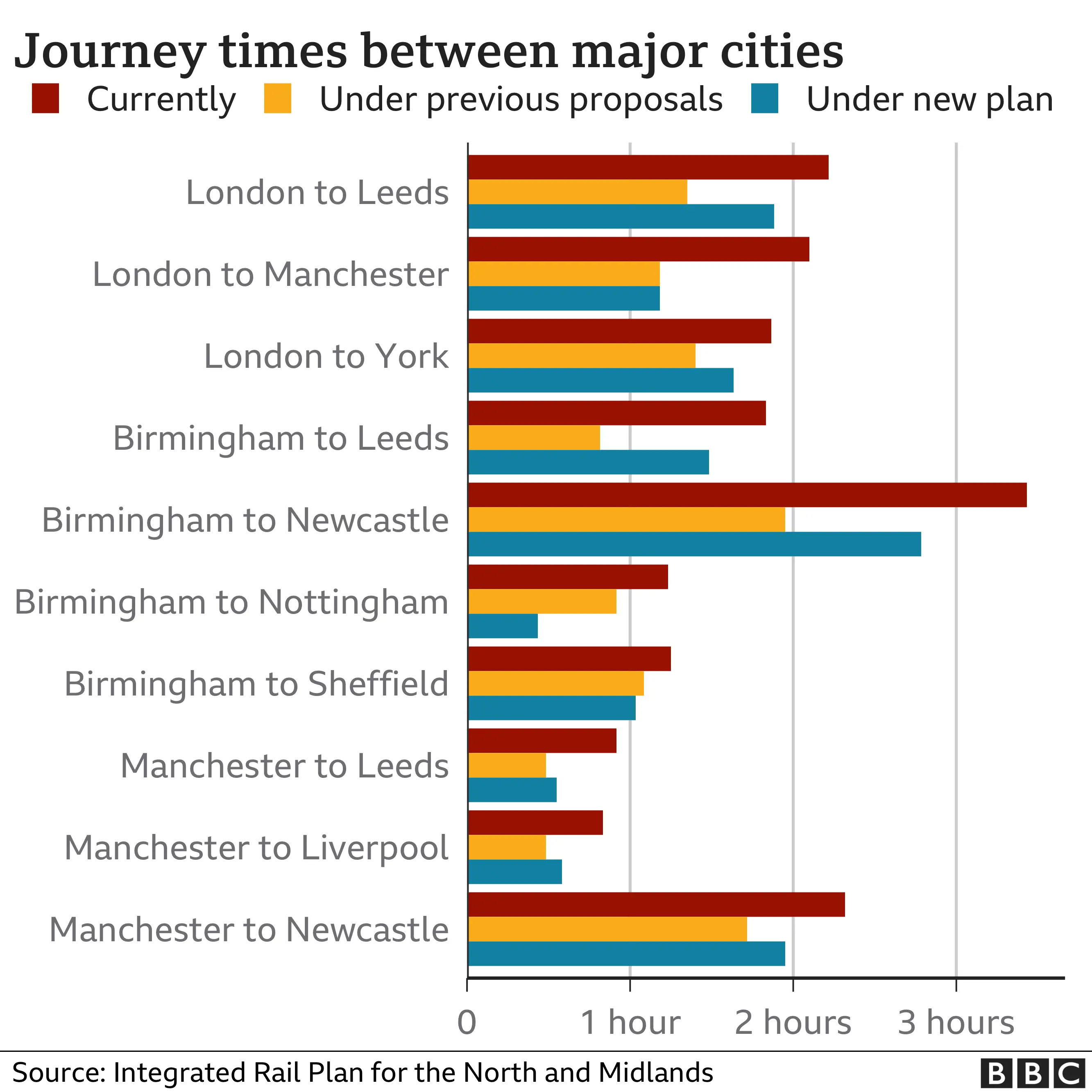 Rail journey times