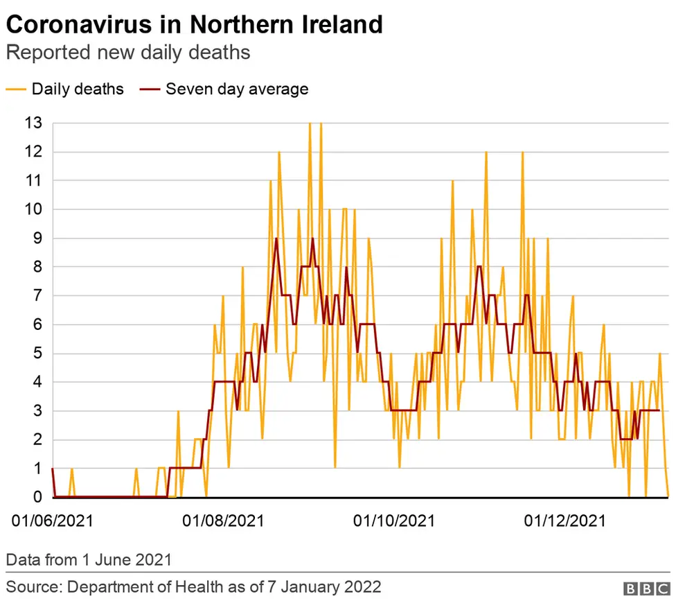 Northern Ireland reported new daily deaths graph 8 January 2022