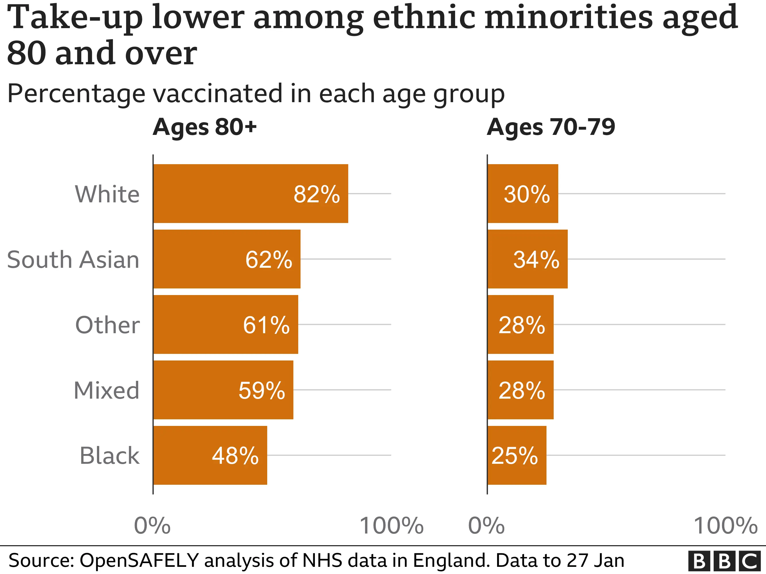 Chart showing vaccine doses