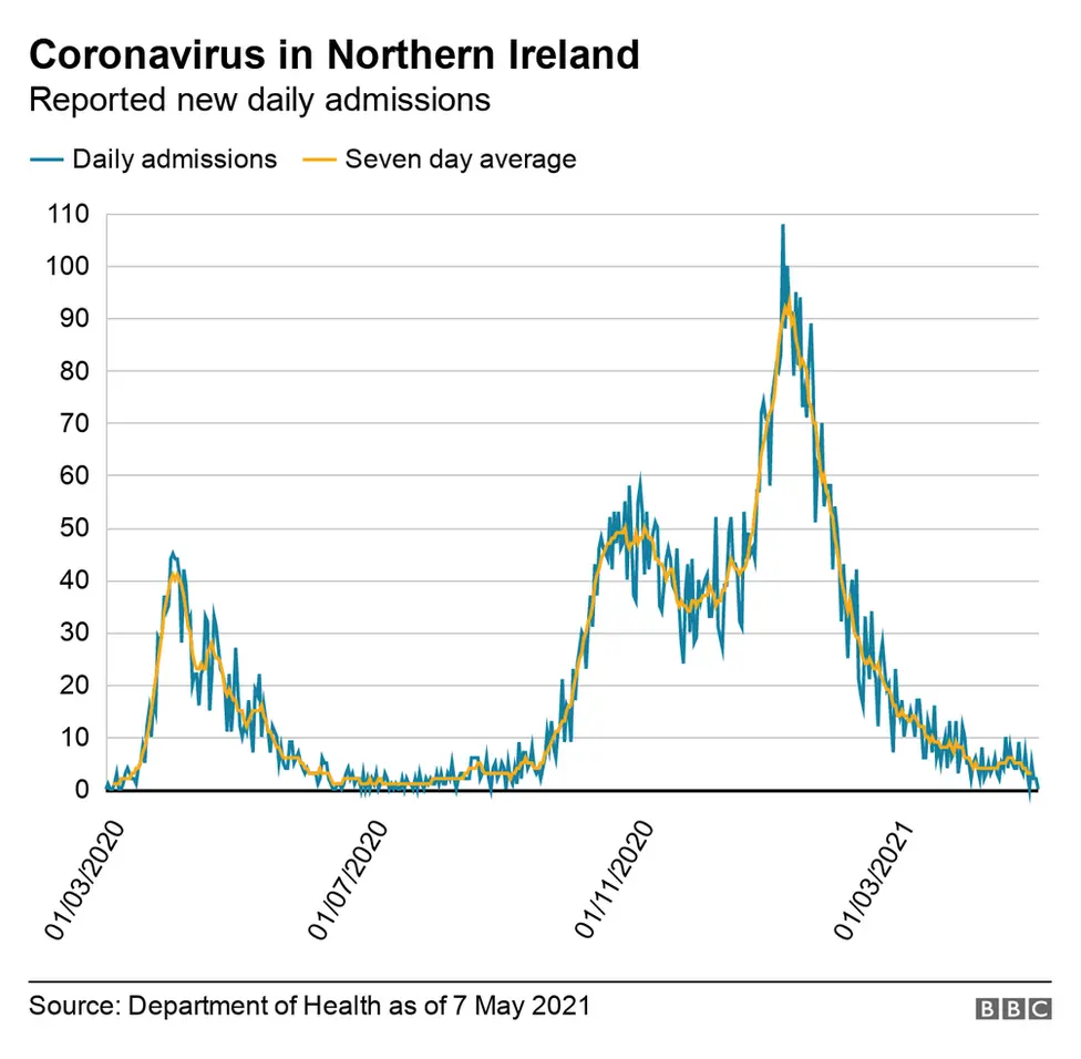 Graph showing Daily hospital admissions