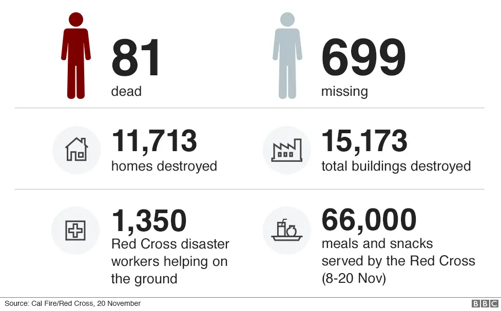 BBC Infographic showing number of casualties, missing people, homes destroyed and the help provided
