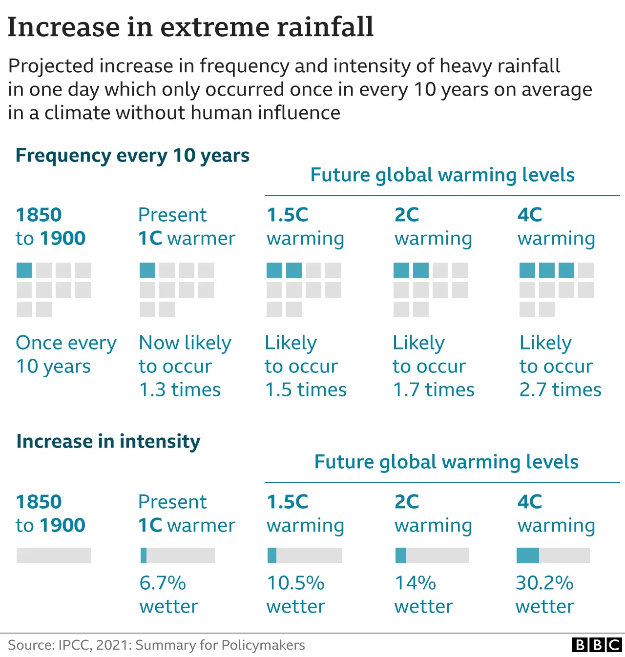 Climate change: Five things we have learned from the IPCC report