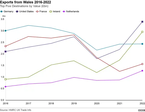 Line graph of top five EU sales markets by value between 2016-2022