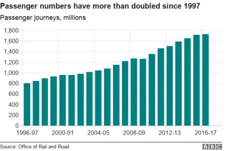 graphic showing rise in passenger numbers