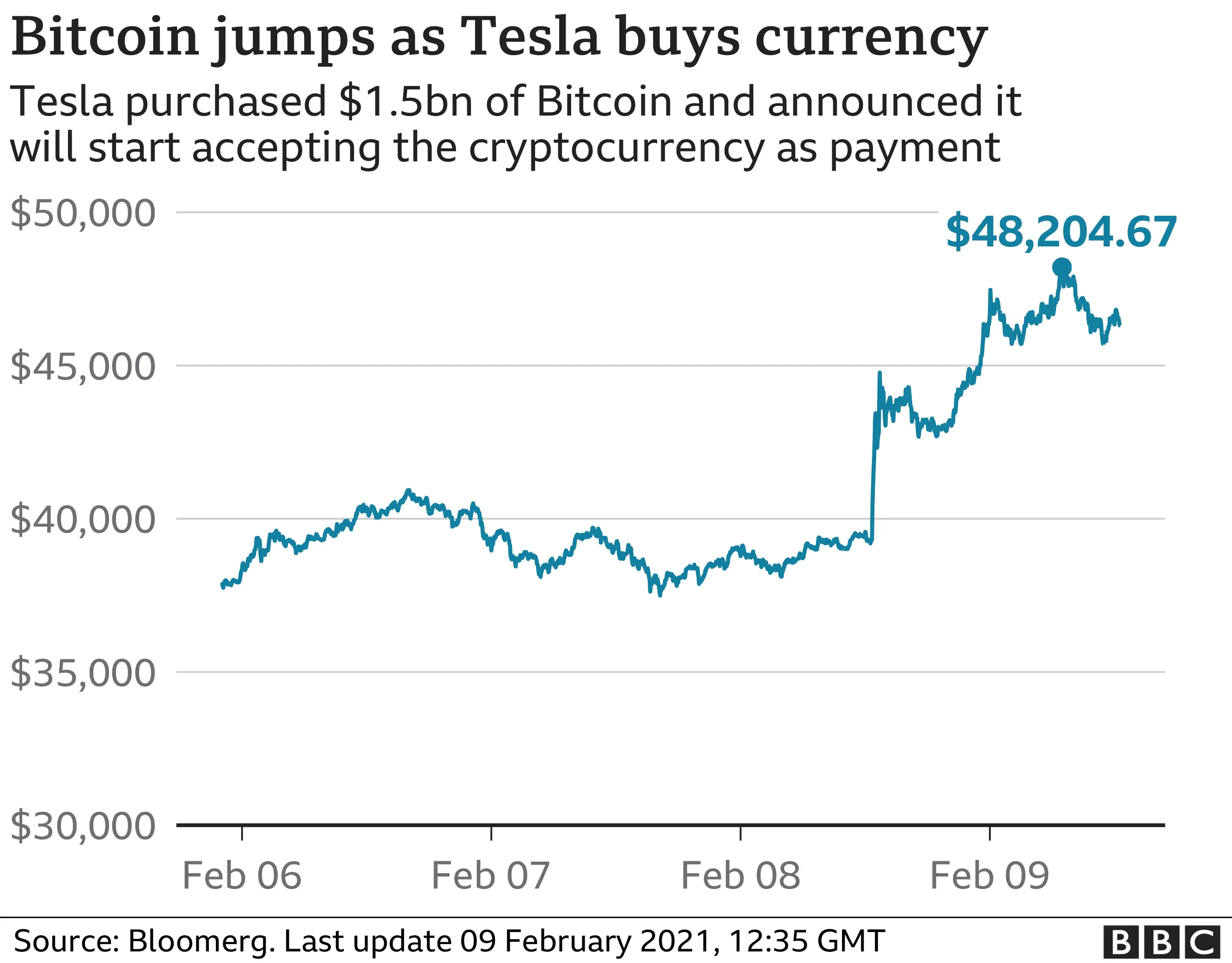 Bitcoin Price in the last 3 days